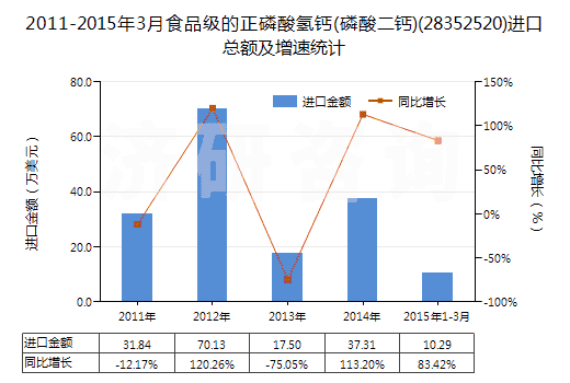 2011-2015年3月食品級(jí)的正磷酸氫鈣(磷酸二鈣)(28352520)進(jìn)口總額及增速統(tǒng)計(jì)